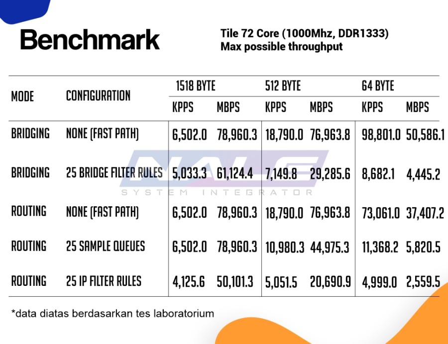 Mikrotik CCR1072-1G-8S+ benchmark Mikrotik Router CCR1072-1G-8S+ - Gambar 4